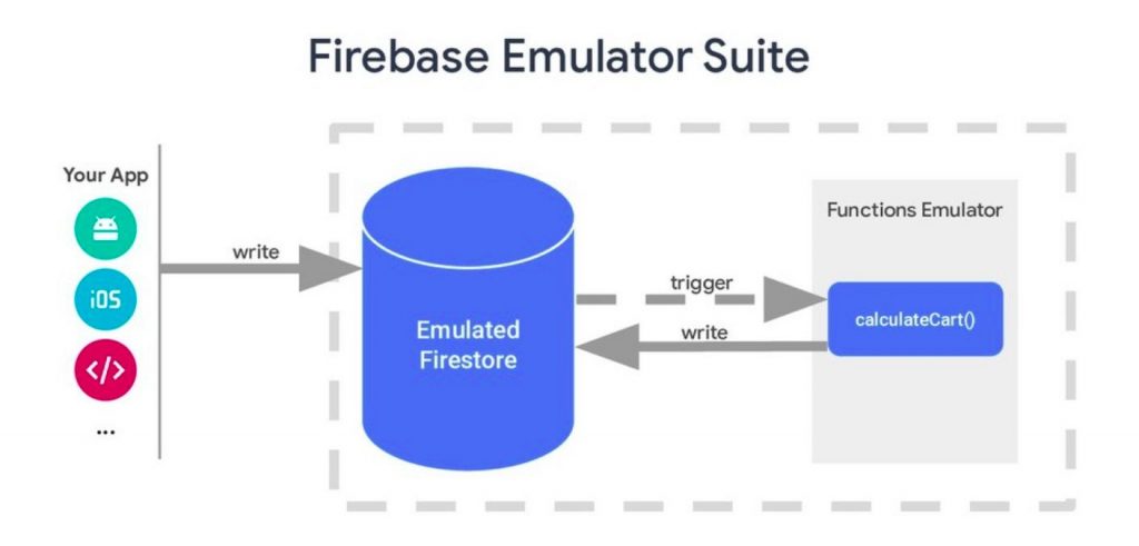 หลักการทำงาน Firebase Emulator Suite