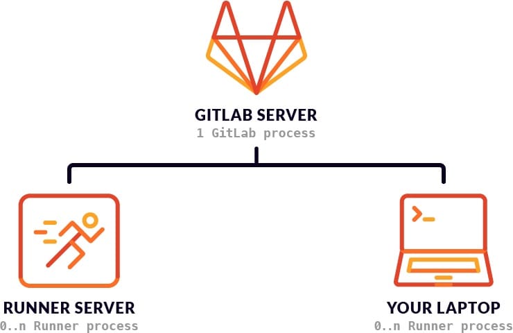 Gitlab diagram